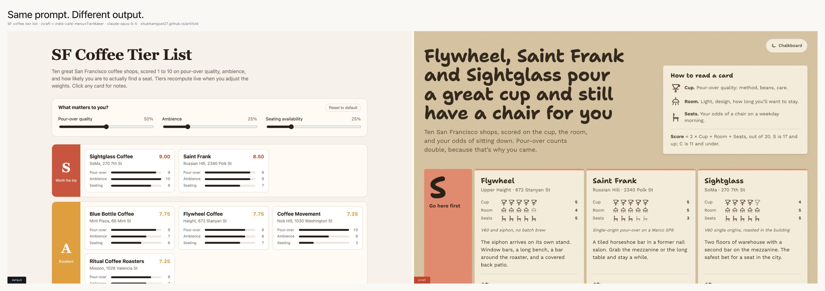 An SF coffee tier list: plain Claude on the left, Claude with craft on the right