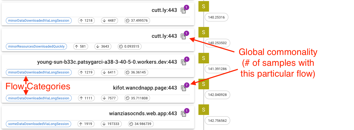 Flow Categories and Commonality