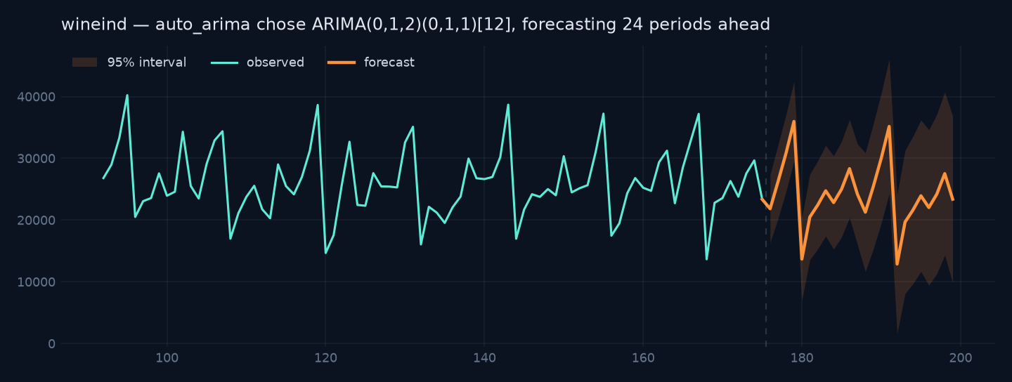 wineind observed series and a 24-period forecast with a 95% interval