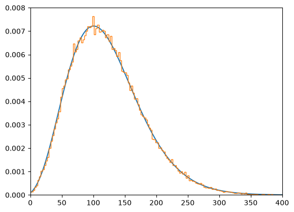 Computed PDF of q overlaid on its sampled histogram