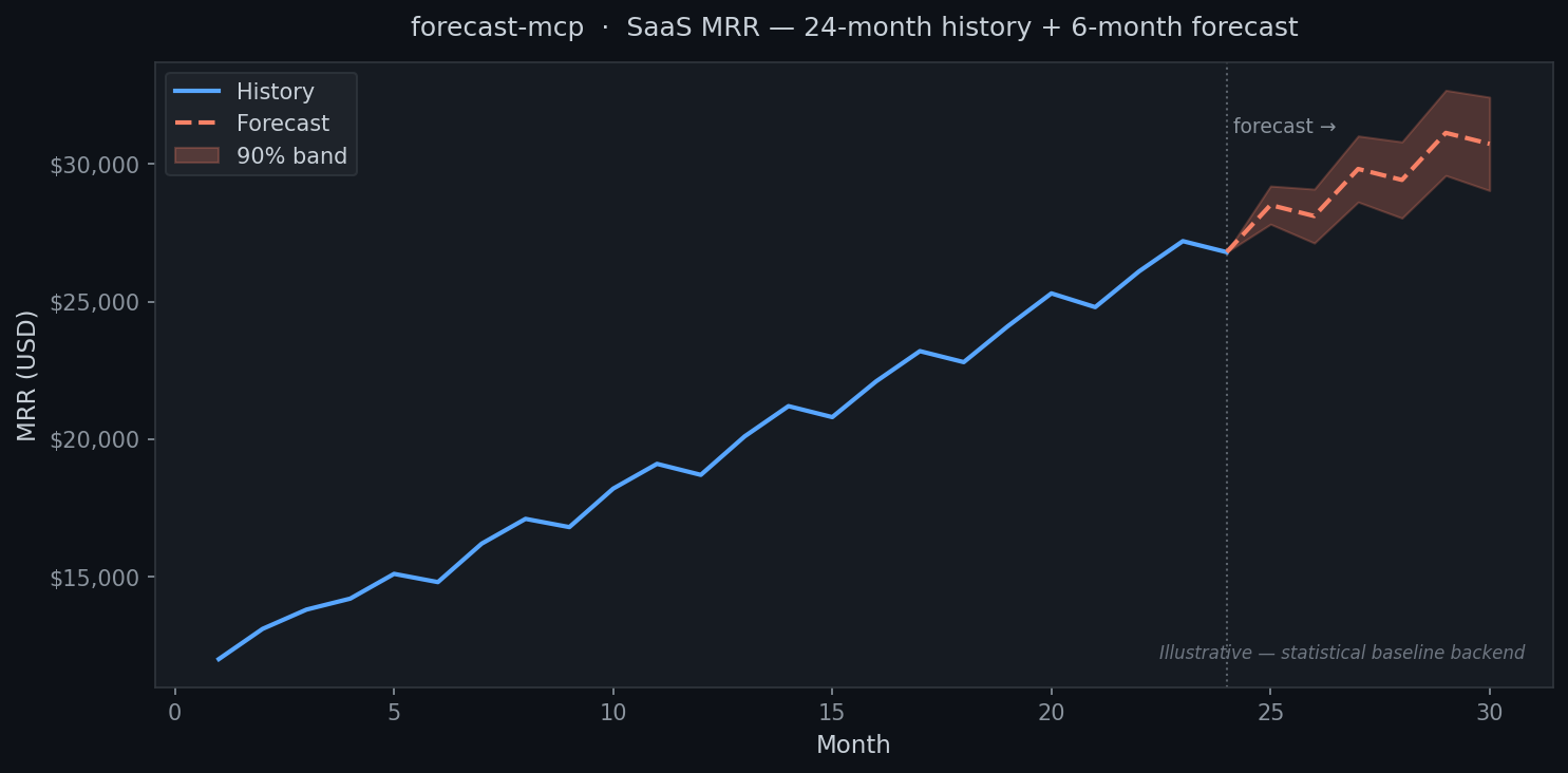 Forecast chart: 24-month MRR history with 6-month point forecast and 90% confidence band