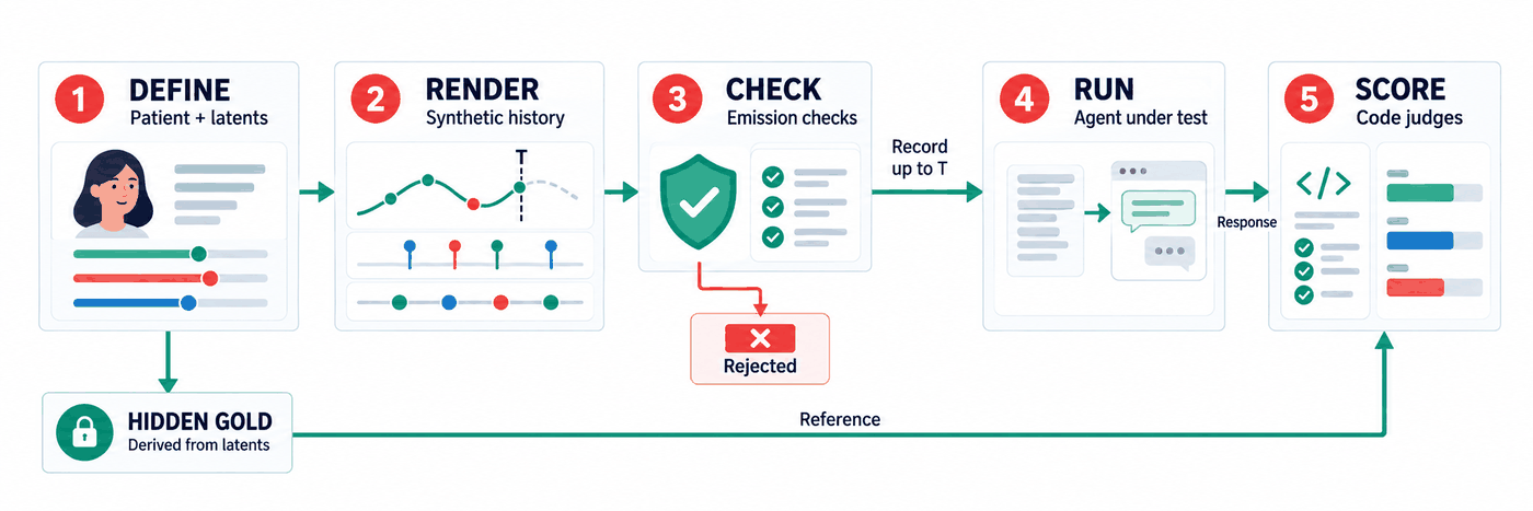 HAEnv synthetic evaluation: patient facts and latent variables produce a checked history; the agent sees records up to T, while code-derived hidden gold is used only to score its response. Cases that fail emission checks are withheld.