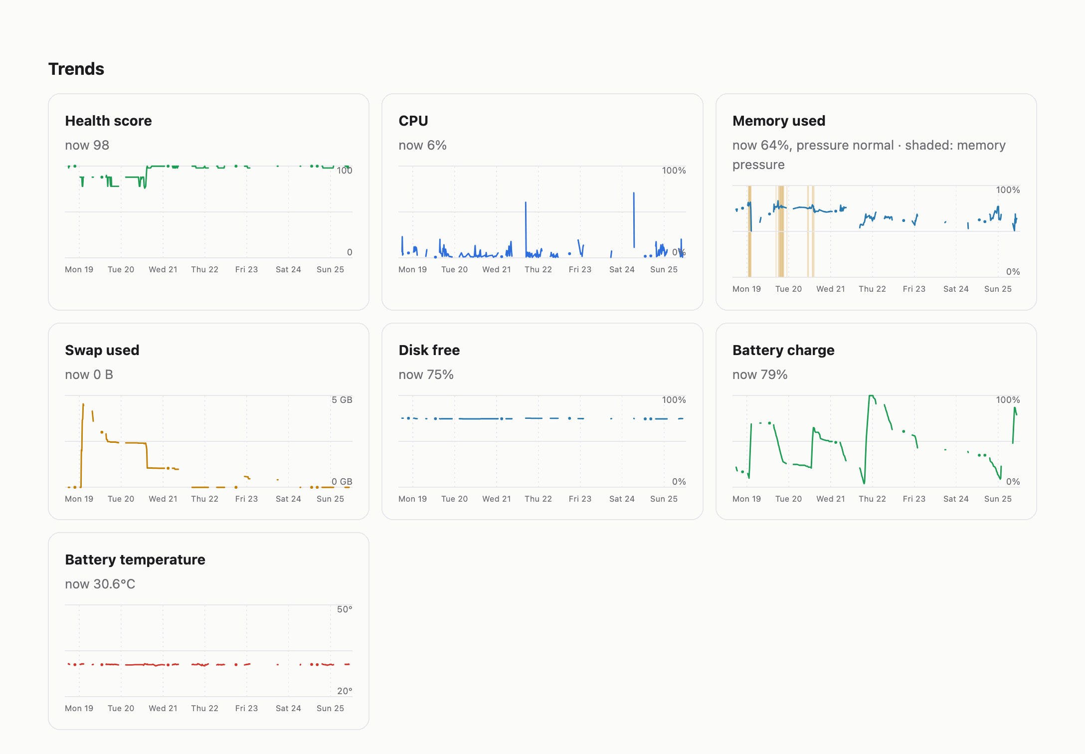 macverdict trends: a week of health score, CPU, memory with pressure shaded, swap, disk, battery