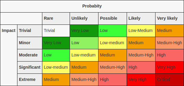 Risk matrix