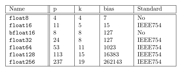 IEEE 754 bits layouts