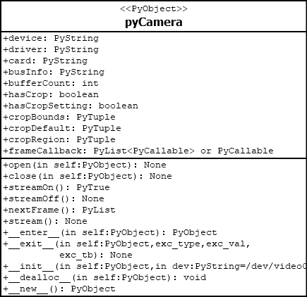 UML diagram of Python side