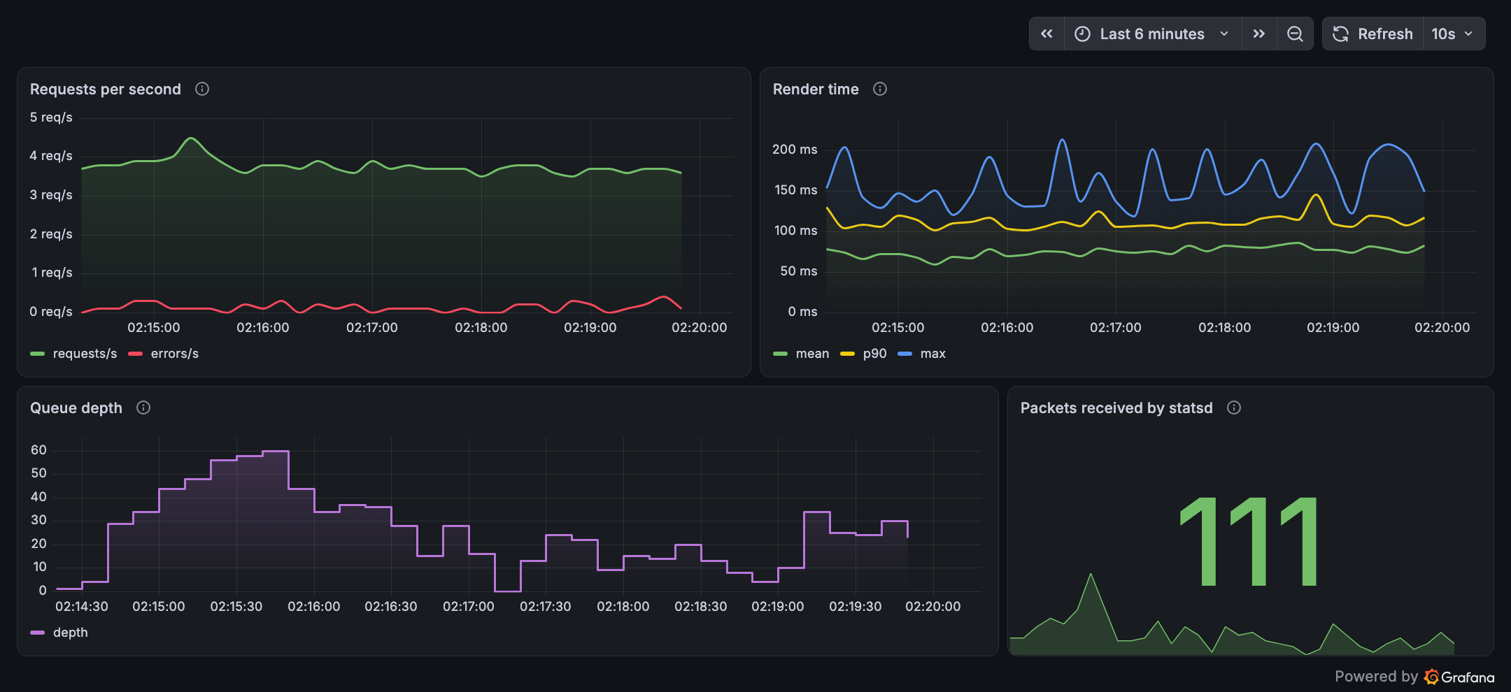 A Grafana dashboard showing request rate, render time percentiles, queue depth and packets received