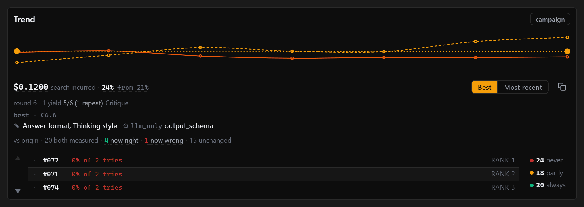 The run card in the chat thread: trend per round, spend, which prompt fields and node parameters the best candidate changed, and how many samples flipped against the origin