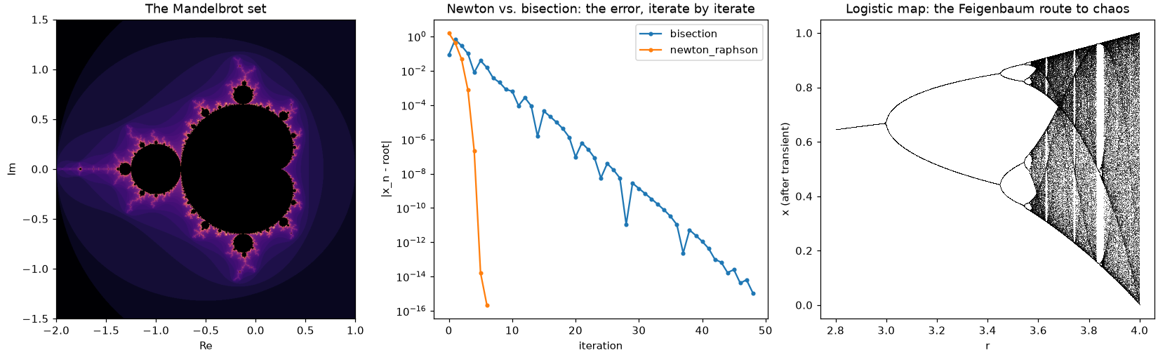 Mandelbrot set, Newton vs. bisection convergence, and the logistic-map bifurcation diagram, all drawn with mathematicskit