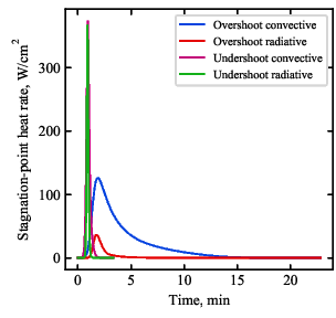 Venus Aerocapture Trajectory and Heating