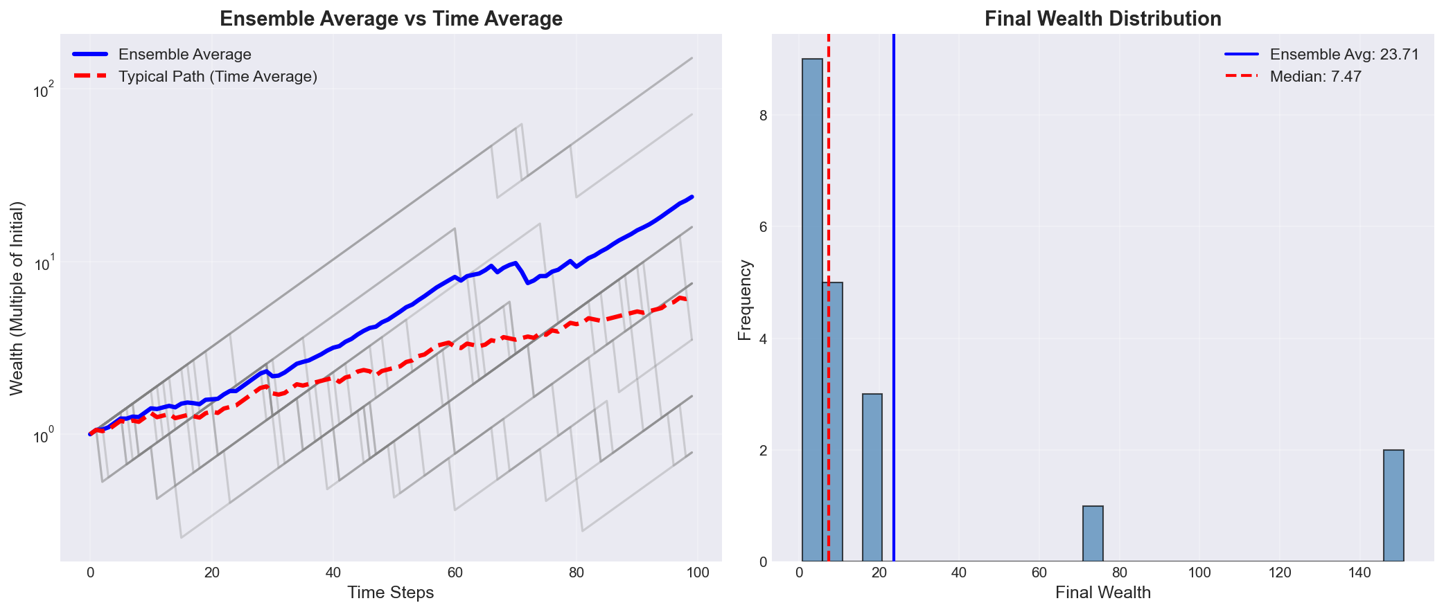 Ergodic Distinction Between Averages