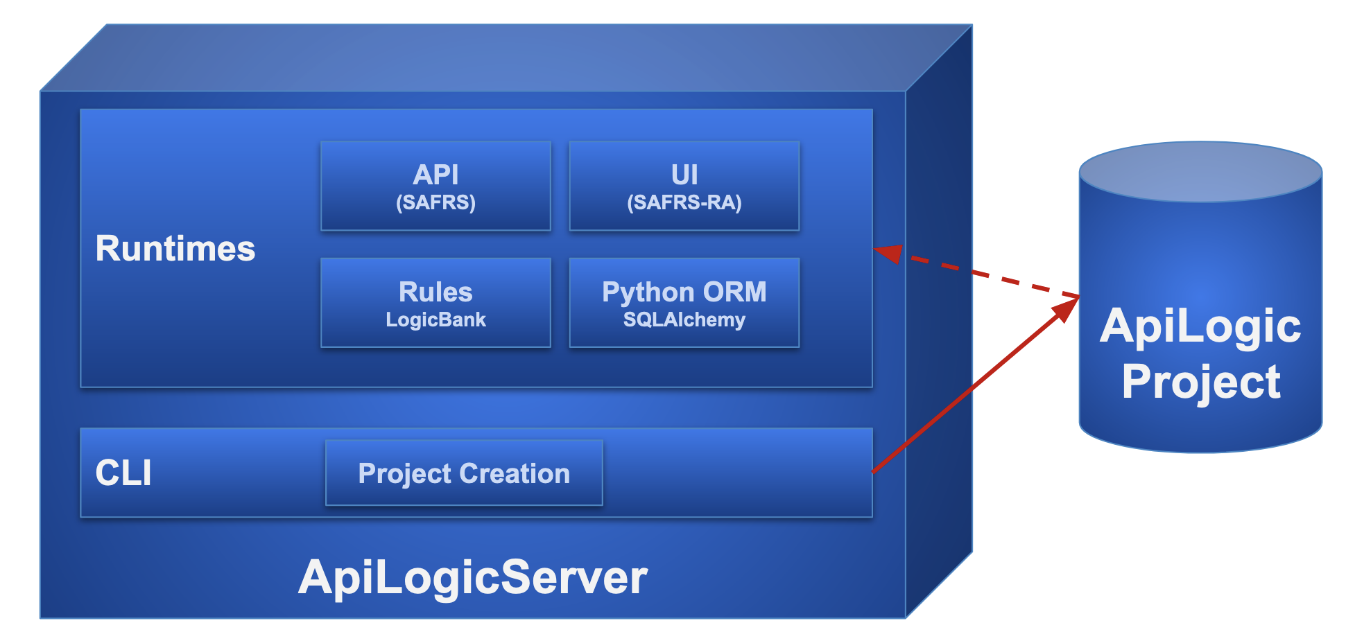 API Logic Server Architecture