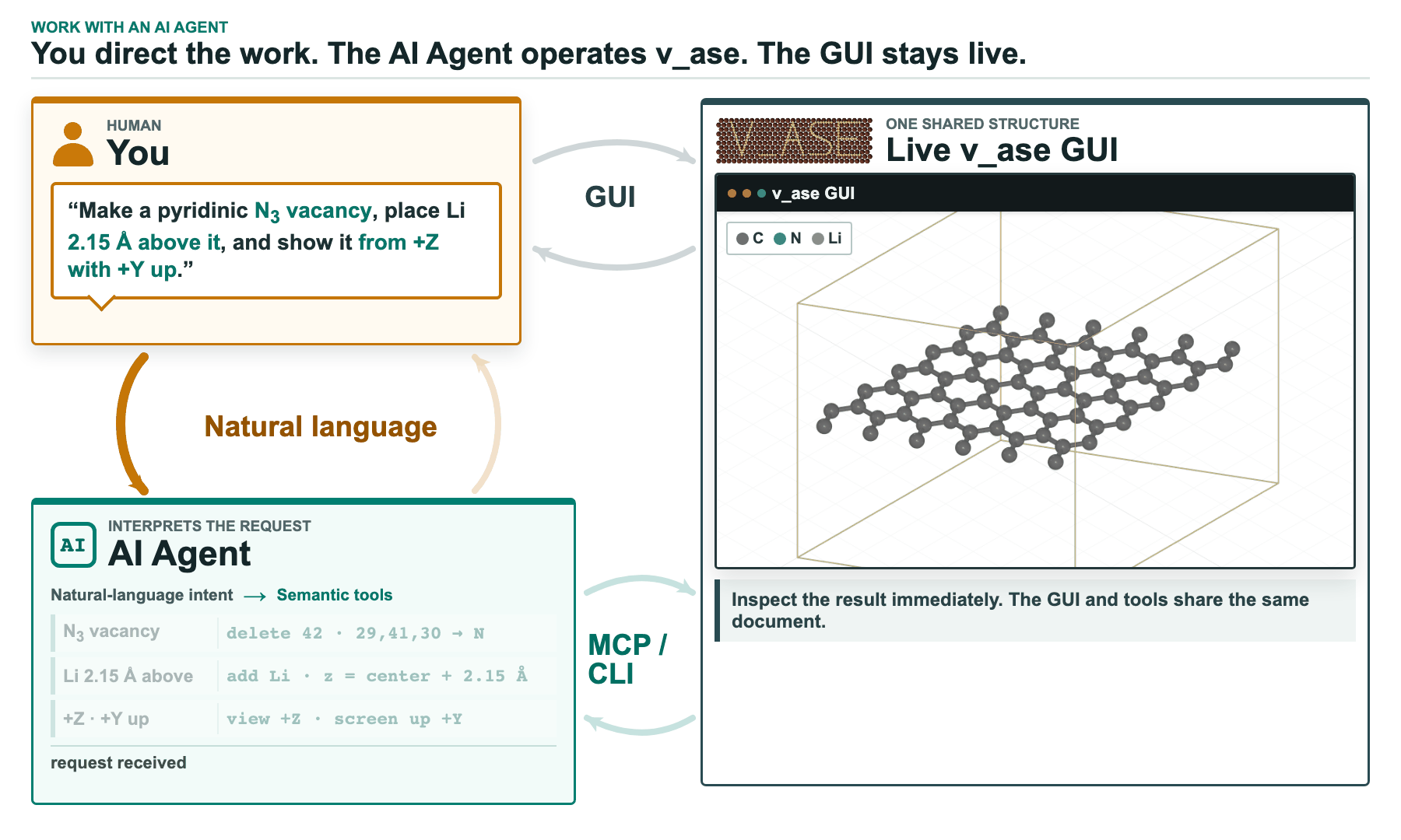 A natural-language request passing through an external AI Agent into the same live revisioned v_ase GUI