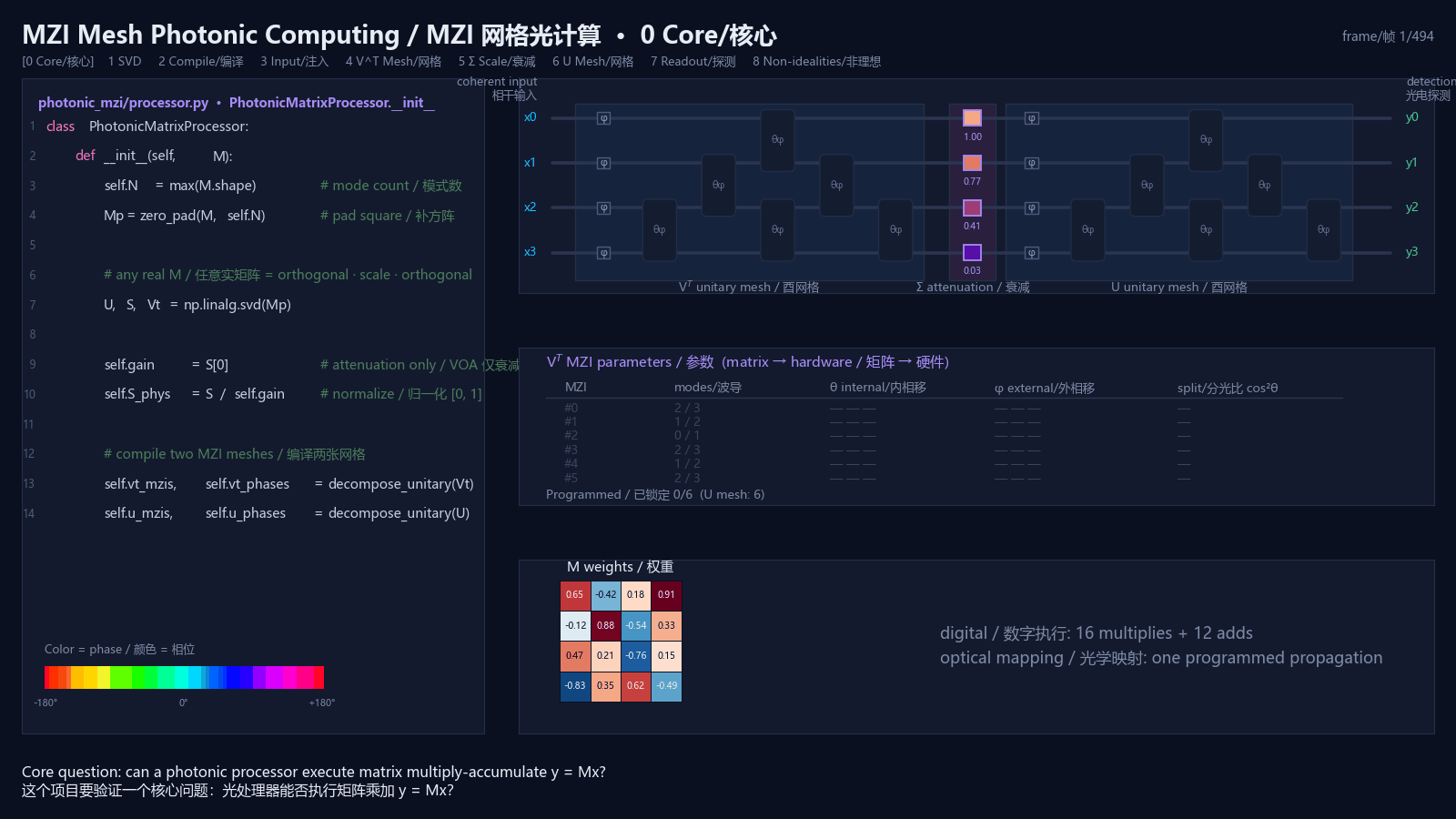 Bilingual MZI mesh photonic-computing animation