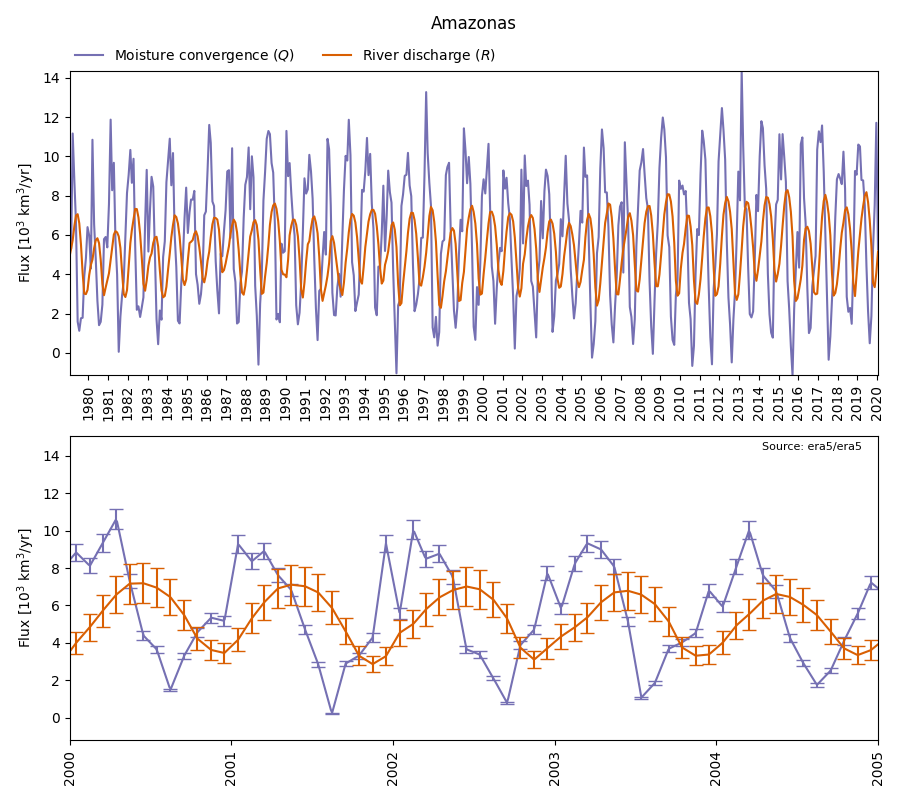 Amazonas LAR time-series