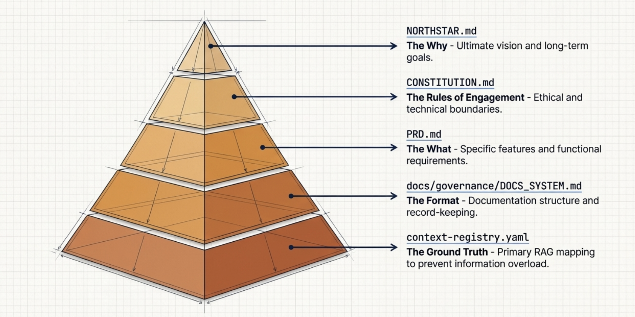 Doc hierarchy pyramid