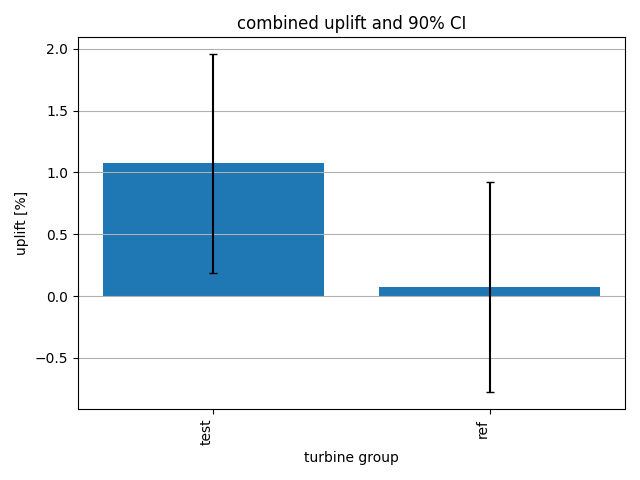 combined uplift and 90% CI