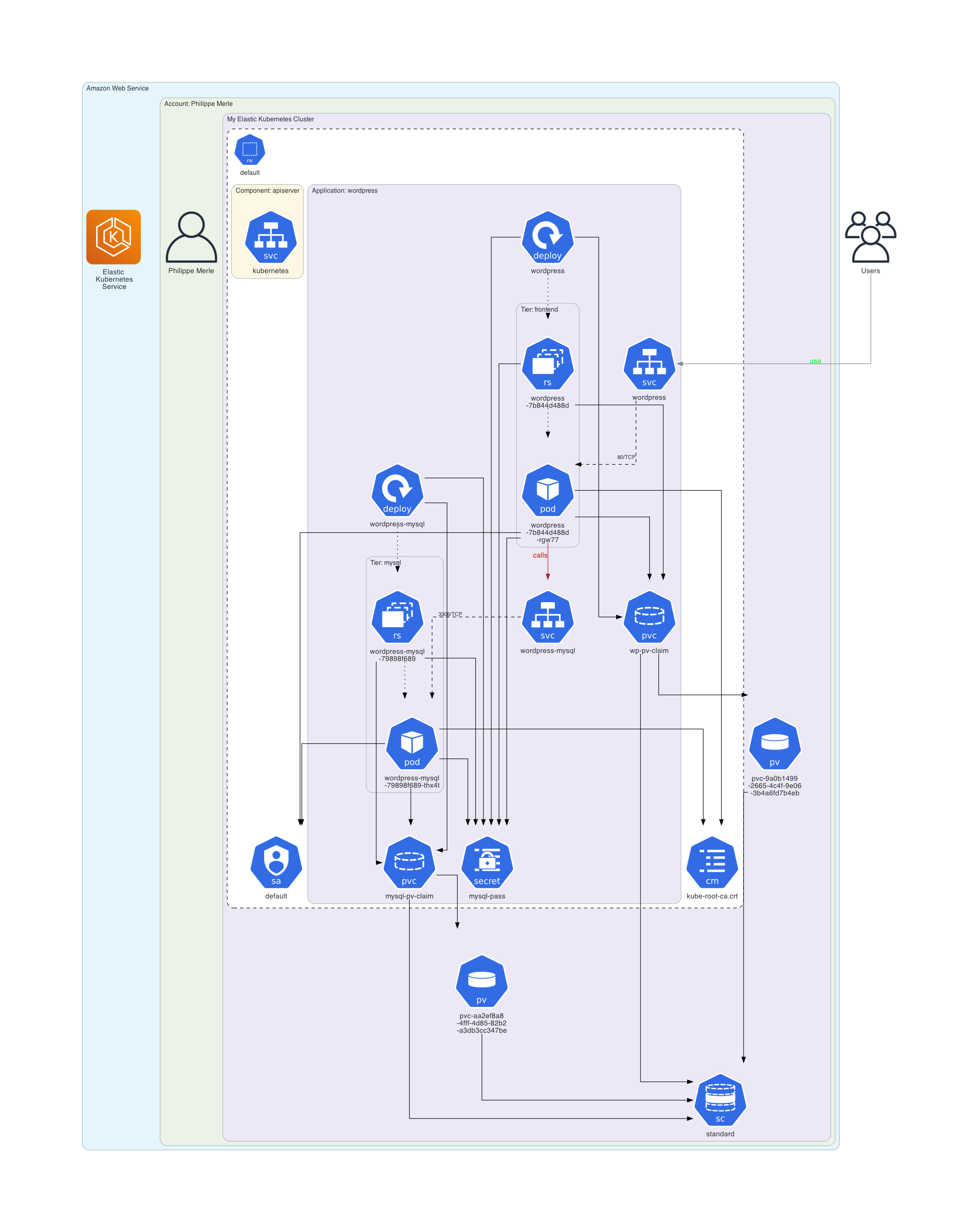 Custom diagram
