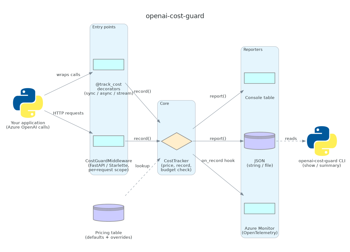 Architecture diagram