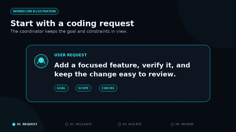 Workflow diagram: a user request, the Codex or Claude coordinator, DeepSeek Flash workers, then review and integration