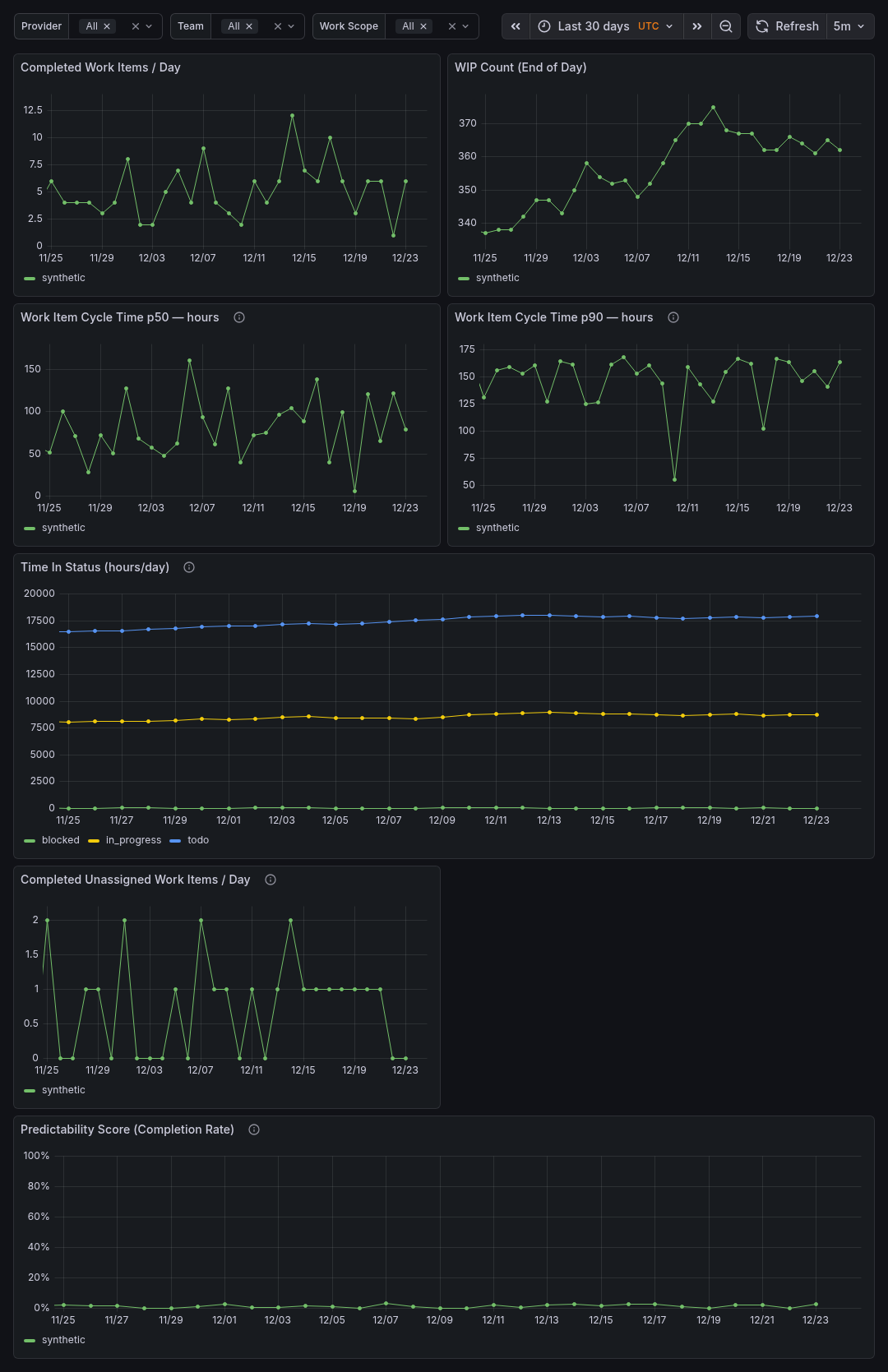 Work Tracking Developer Health Dashboard