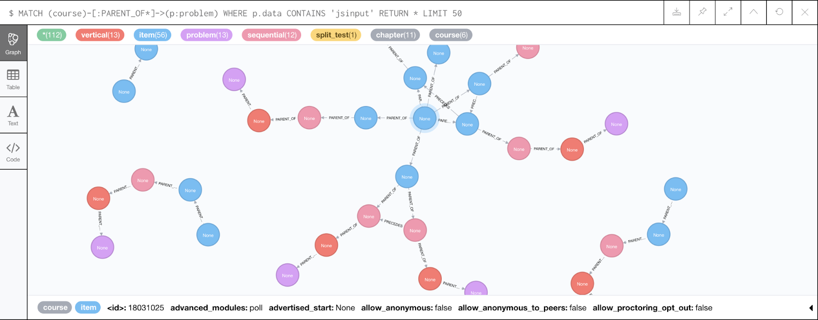 The Neo4j Web interface can be used to visualize relationships between blocks in a course. Here, the query "MATCH (course)-[:PARENT_OF*]->(p:problem) WHERE p.data CONTAINS 'jsinput' RETURN * LIMIT 50" is used to visualize problem blocks that use custom JavaScript, along with their ancestry.