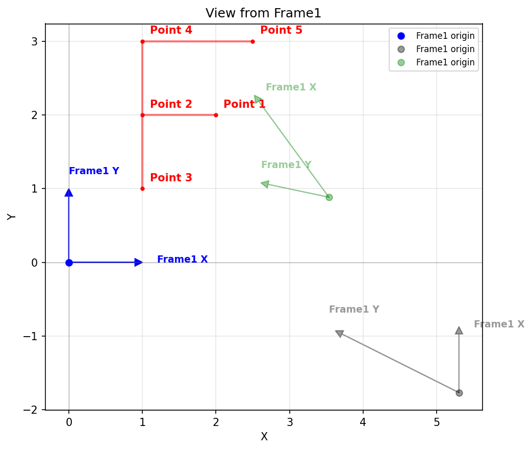 Frame1 View