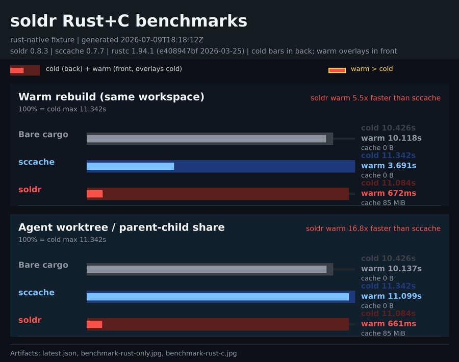 soldr vs sccache vs bare cargo - Rust+C workload