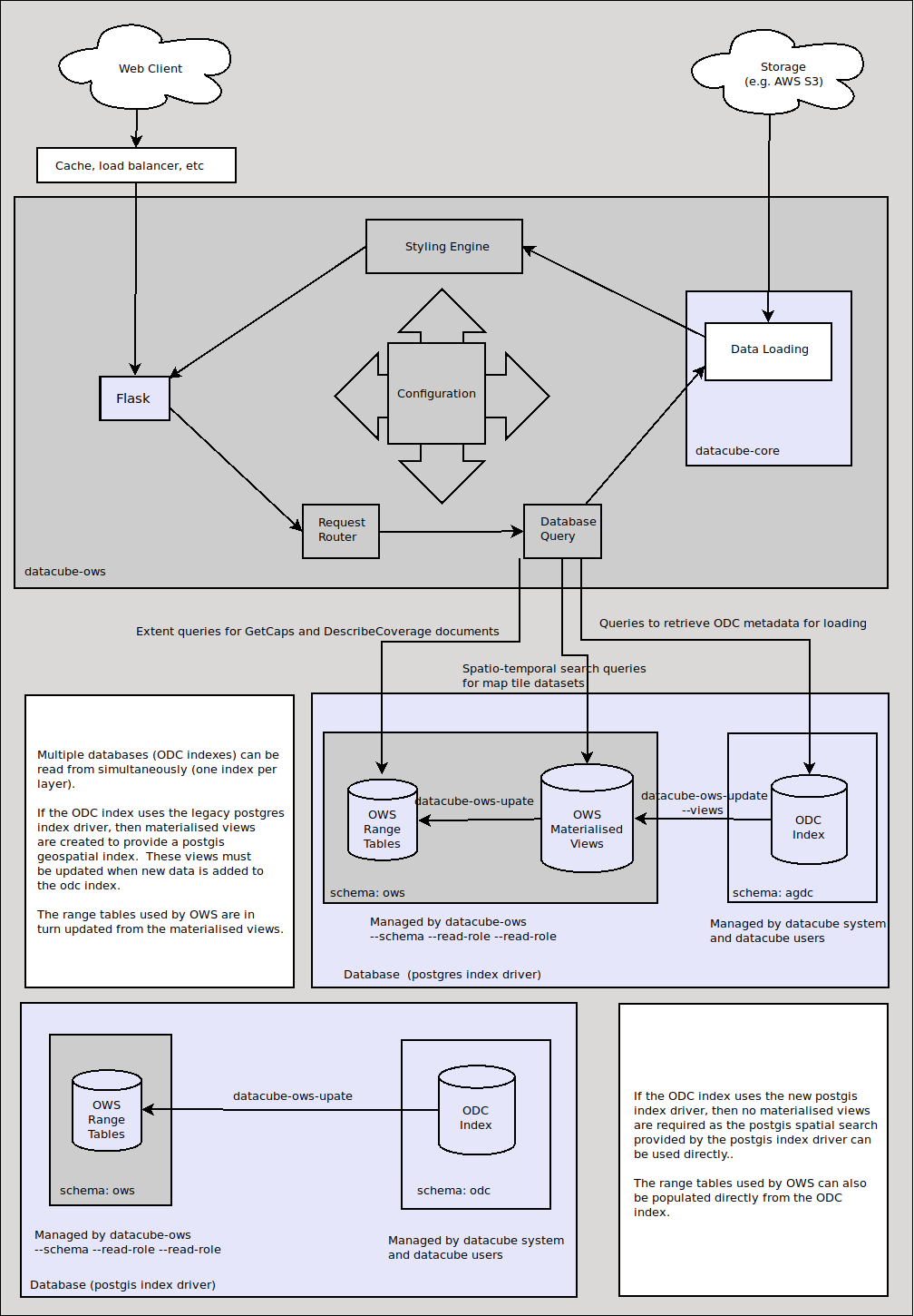 https://github.com/opendatacube/datacube-ows/raw/develop/docs/diagrams/ows_diagram1.9.png