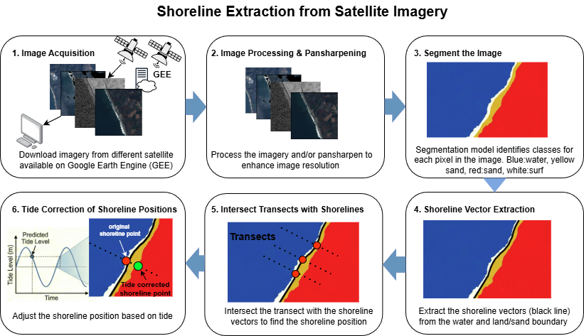coastseg_overview_shoreline_extraction_diagram