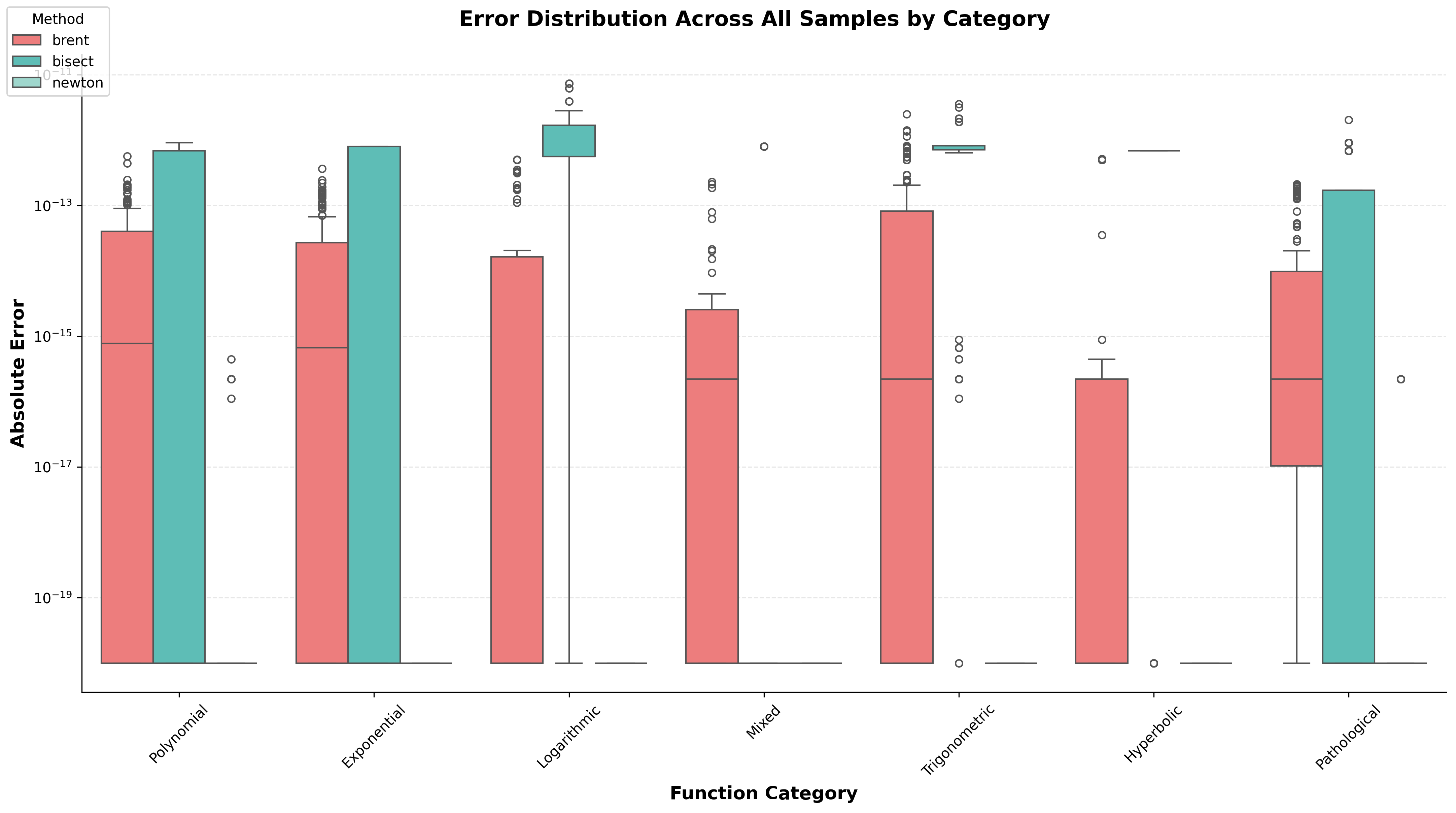 Error Distribution Boxplot