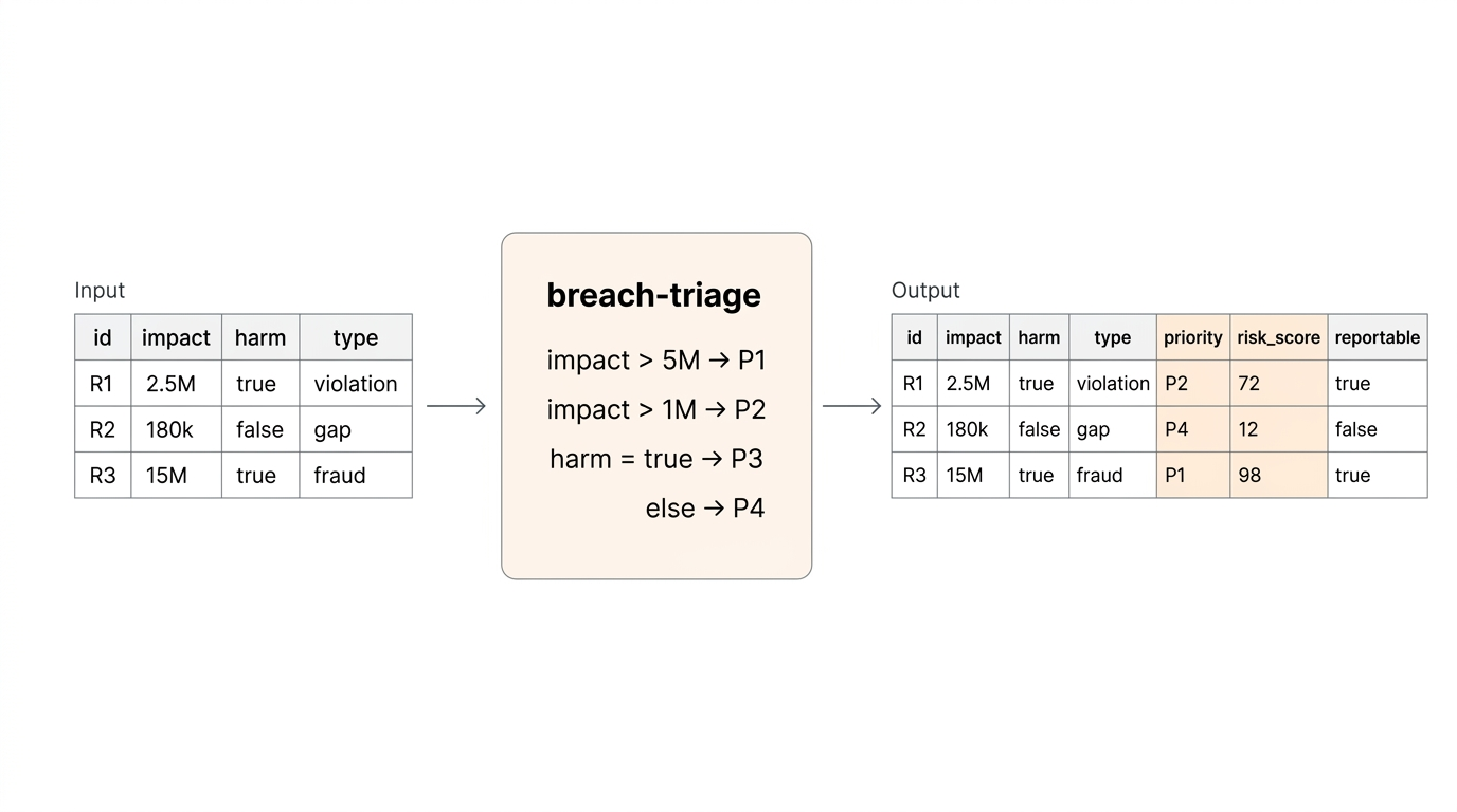 Apply a Rulebricks rule to a Spark DataFrame — input columns in, rule output columns appended