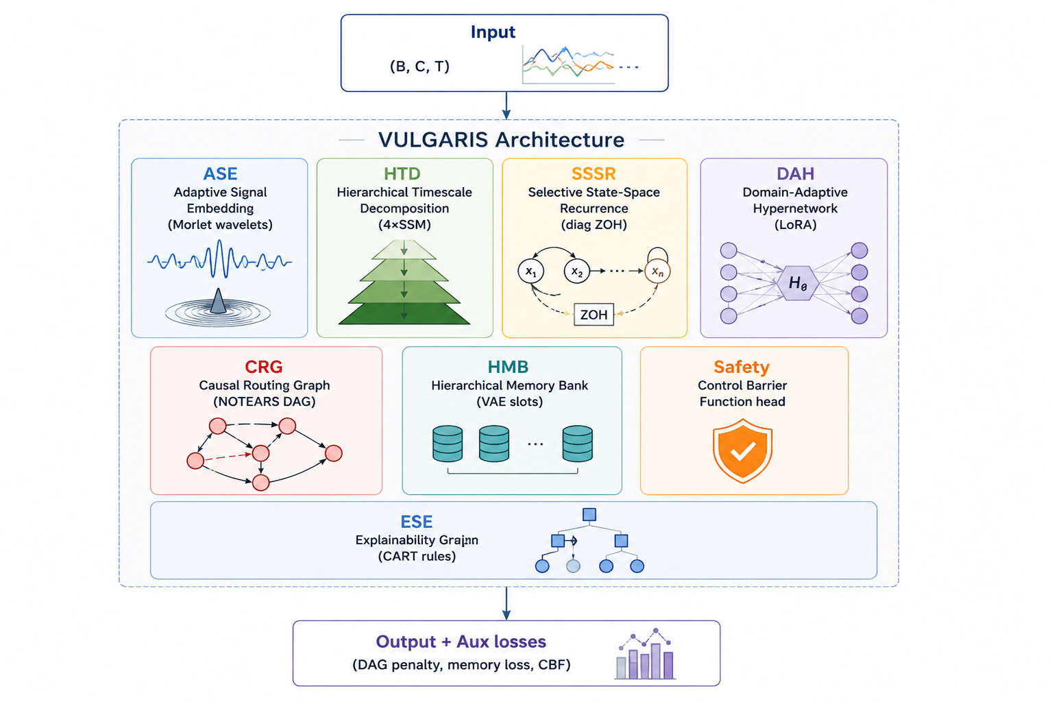 VULGARIS Architecture