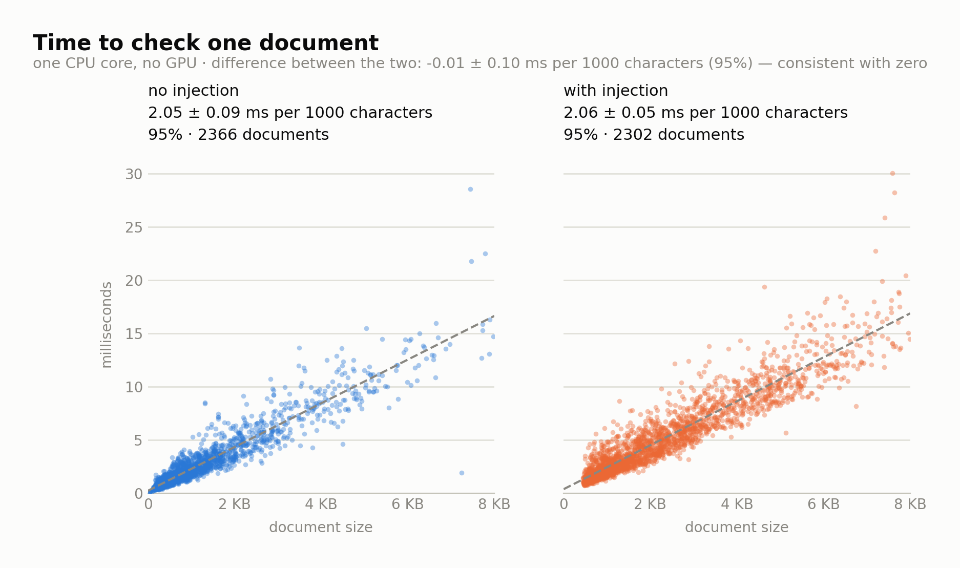 Time to check one document: the cost grows linearly with document size, about 1.9 ms per 1000 characters