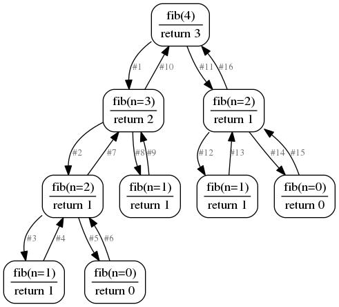 Image of recursive Fibonacci function