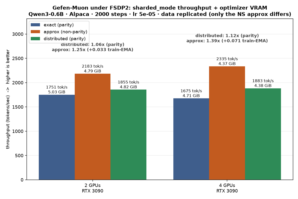 Gefen-Muon exact / distributed / approx sharded — throughput & VRAM