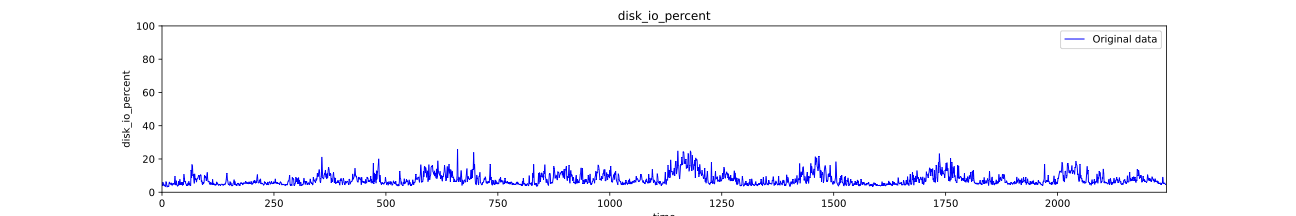 disk_io_percent_usage_days_1_to_8_grouped_300_seconds