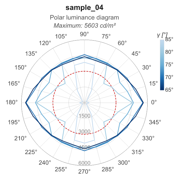 Polar luminance diagram — sample_04, 10 cm at 150 dpi
