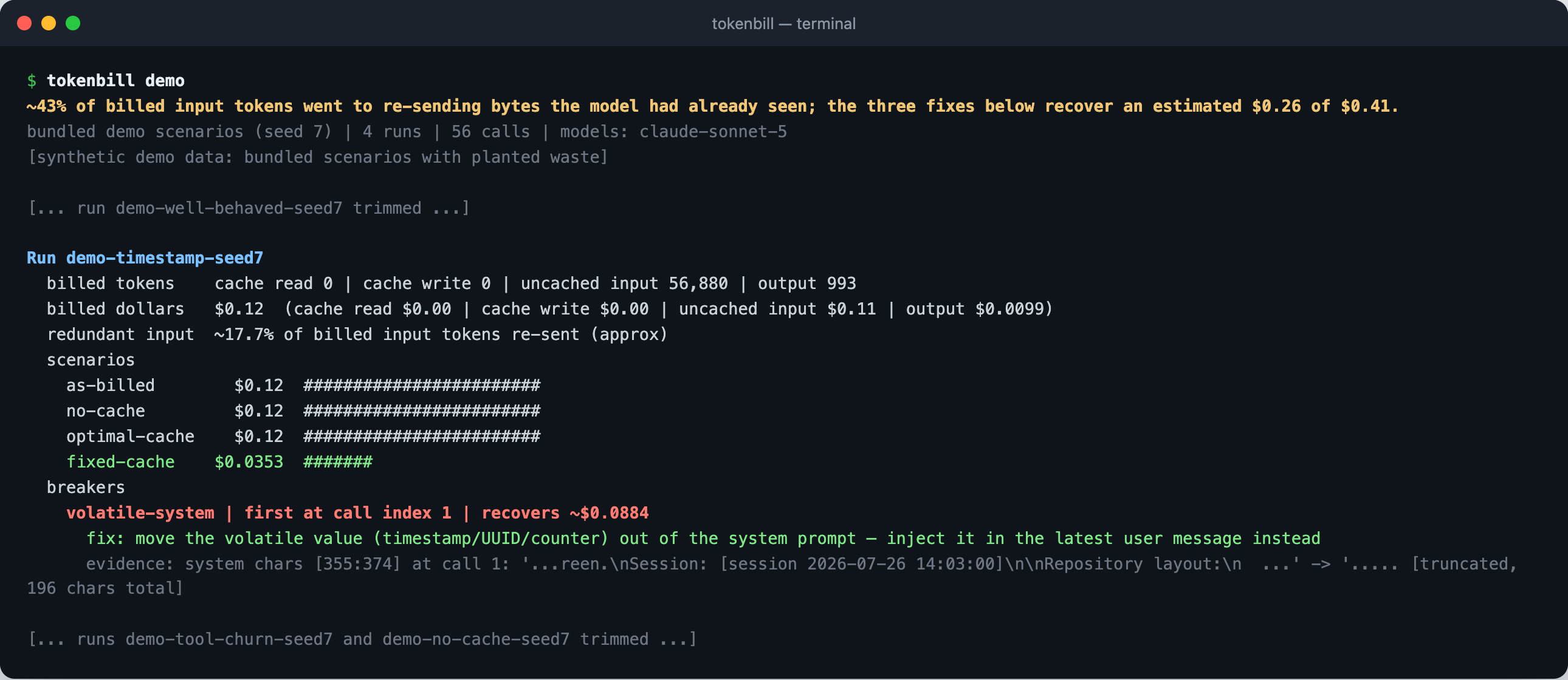 Terminal output of tokenbill demo: a headline saying 43% of input tokens were re-sent and the fixes recover $0.26 of $0.41, then one run's token and dollar breakdown and a volatile-system breaker with its fix