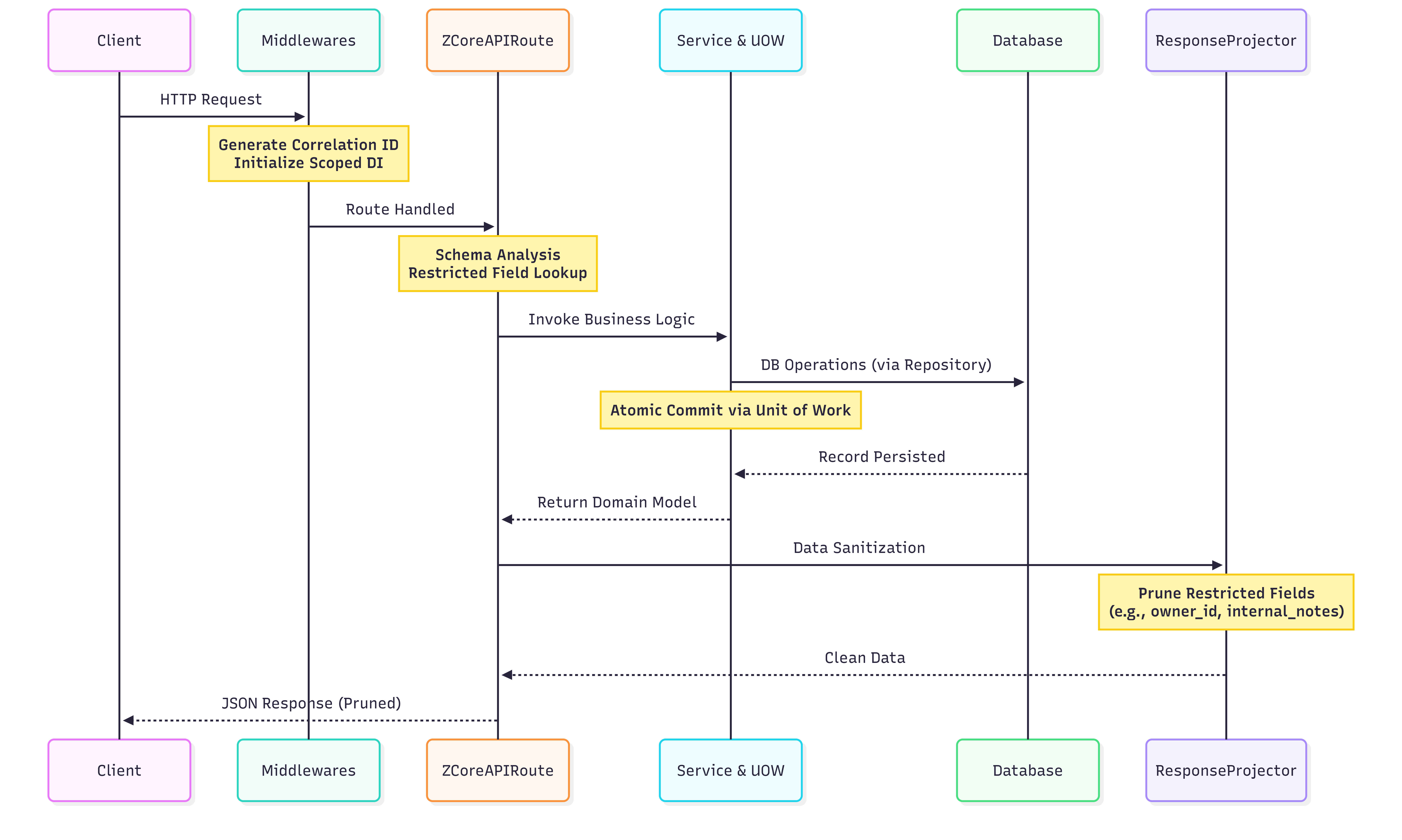 ZCore Request Lifecycle