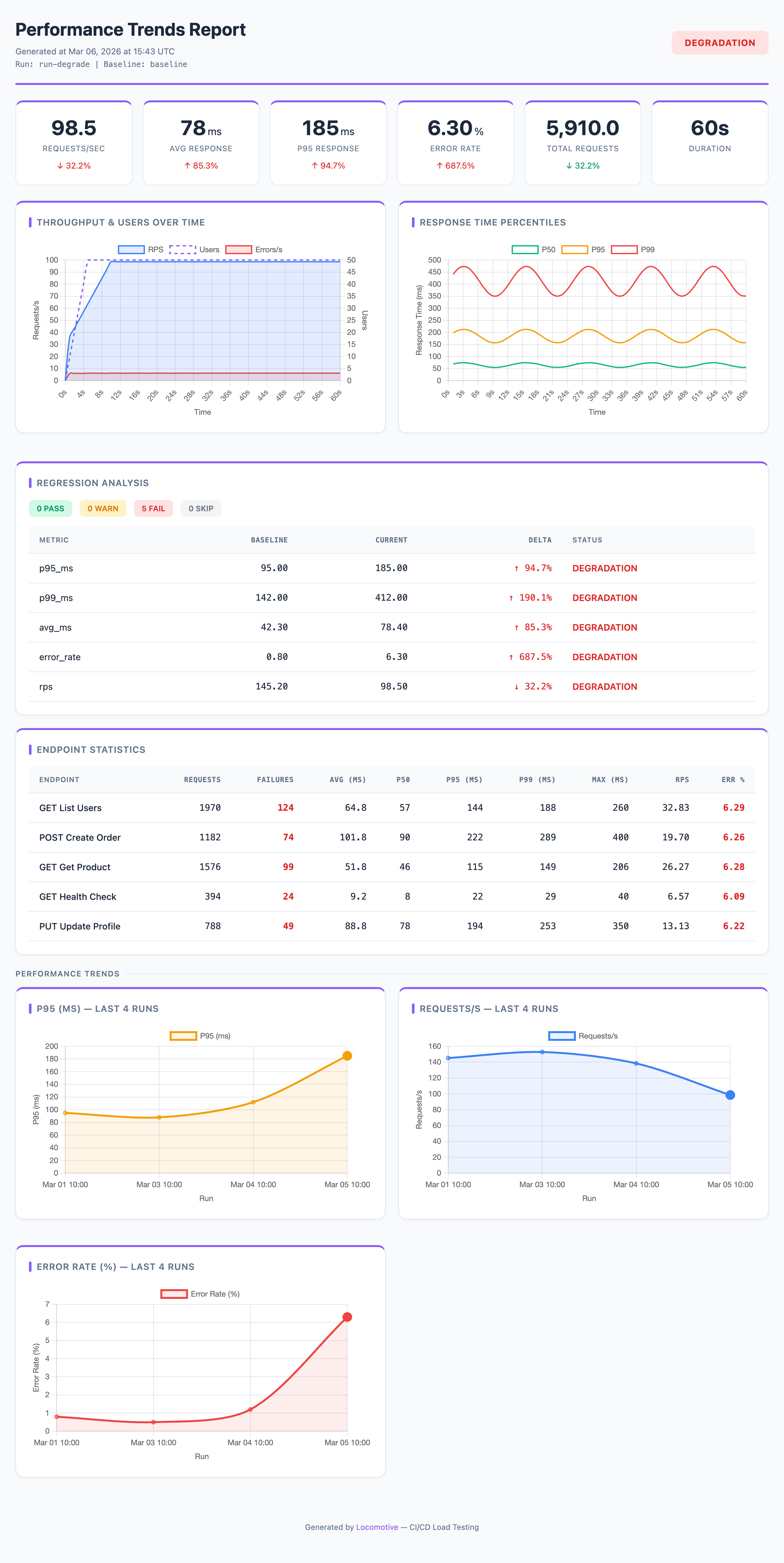 Trends Report