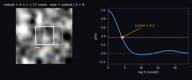 From the 1/e correlation length to the subset size and the step