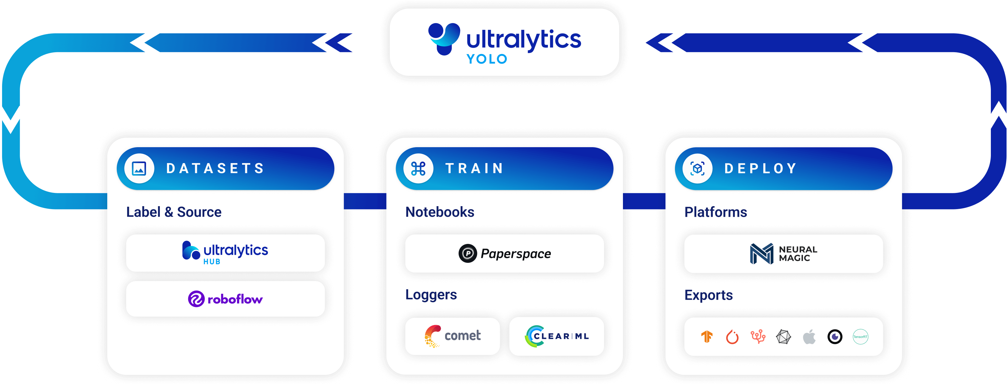 Ultralytics active learning integrations