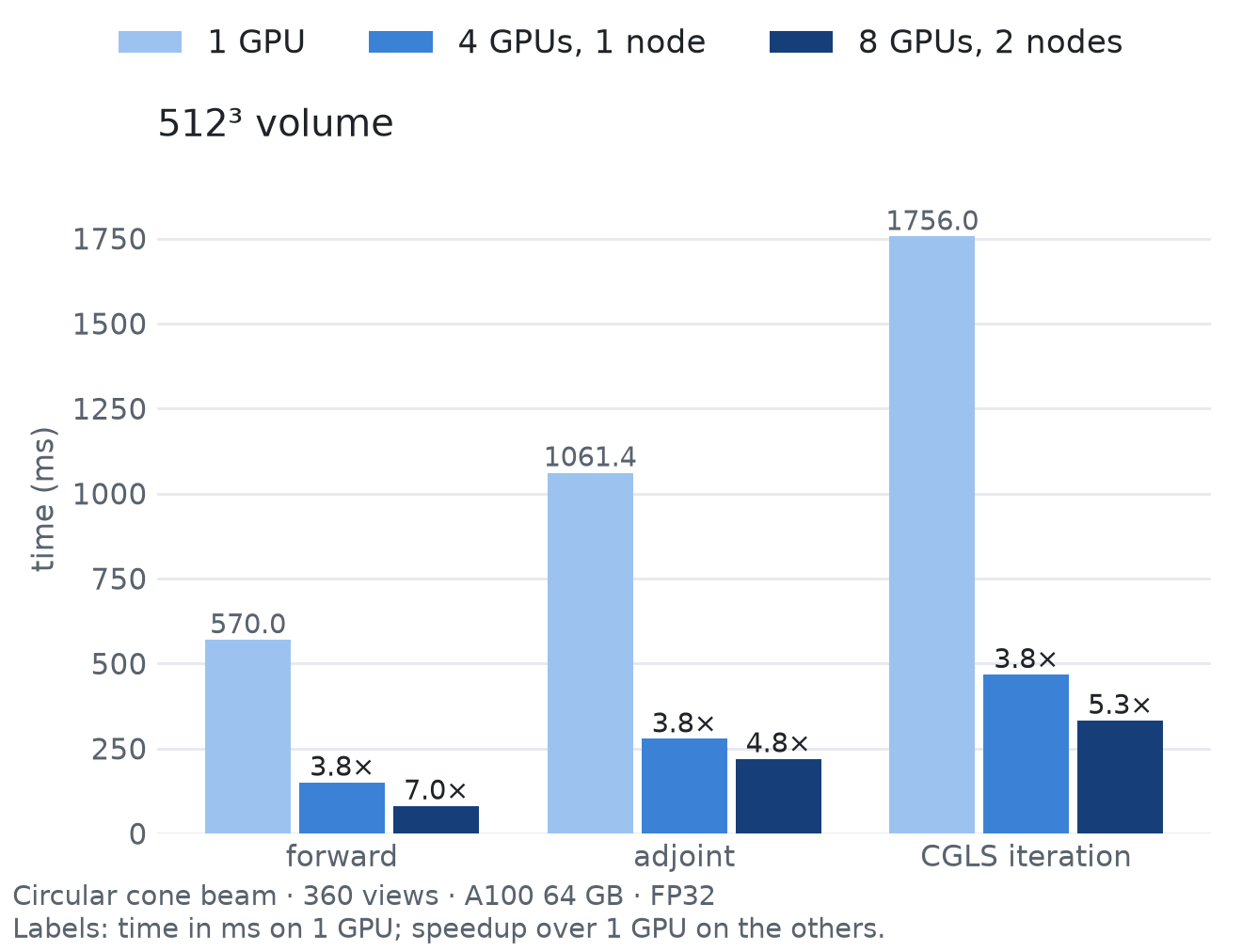 Time per forward, adjoint and CGLS iteration on 1, 4 and 8 GPUs, 512^3 volume
