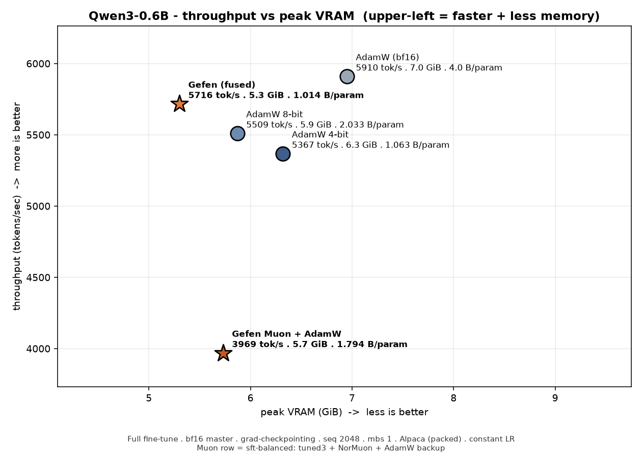 Qwen3-0.6B throughput vs VRAM