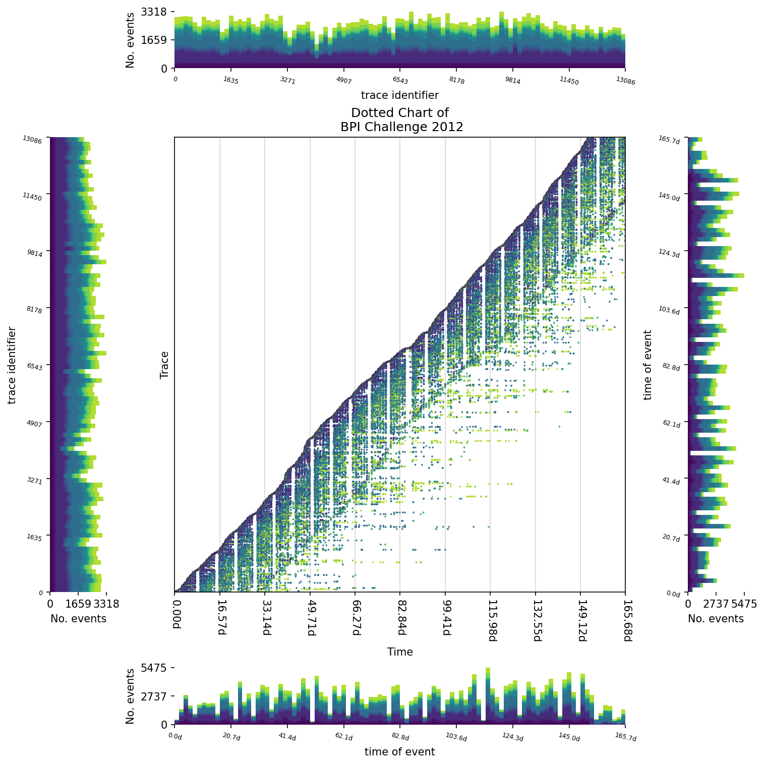 Dotted Chart with Colour Histogram