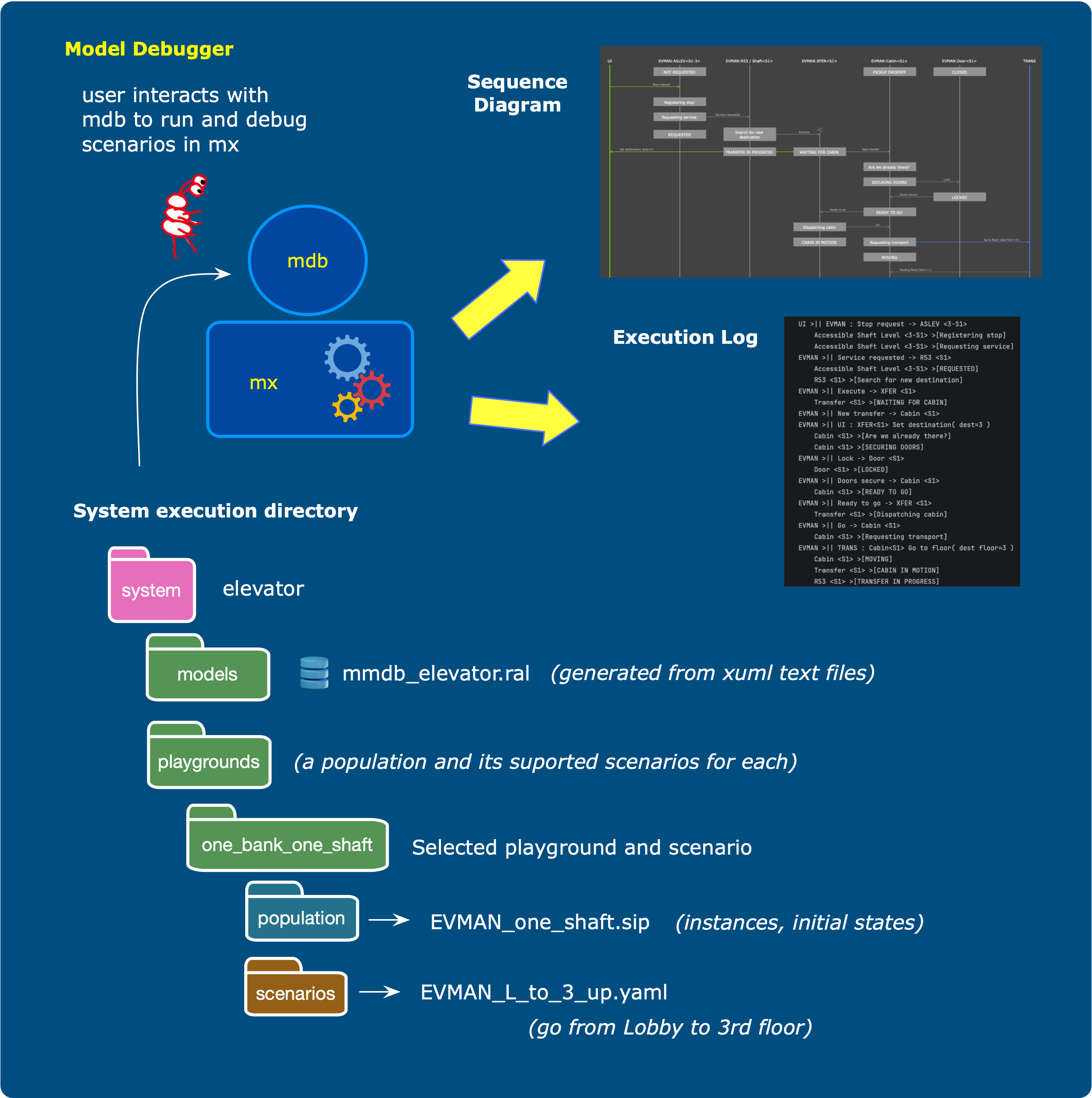 How MDB works: a user drives mdb to run and debug scenarios against the MX execution engine, producing a sequence diagram and execution log from a system execution directory.