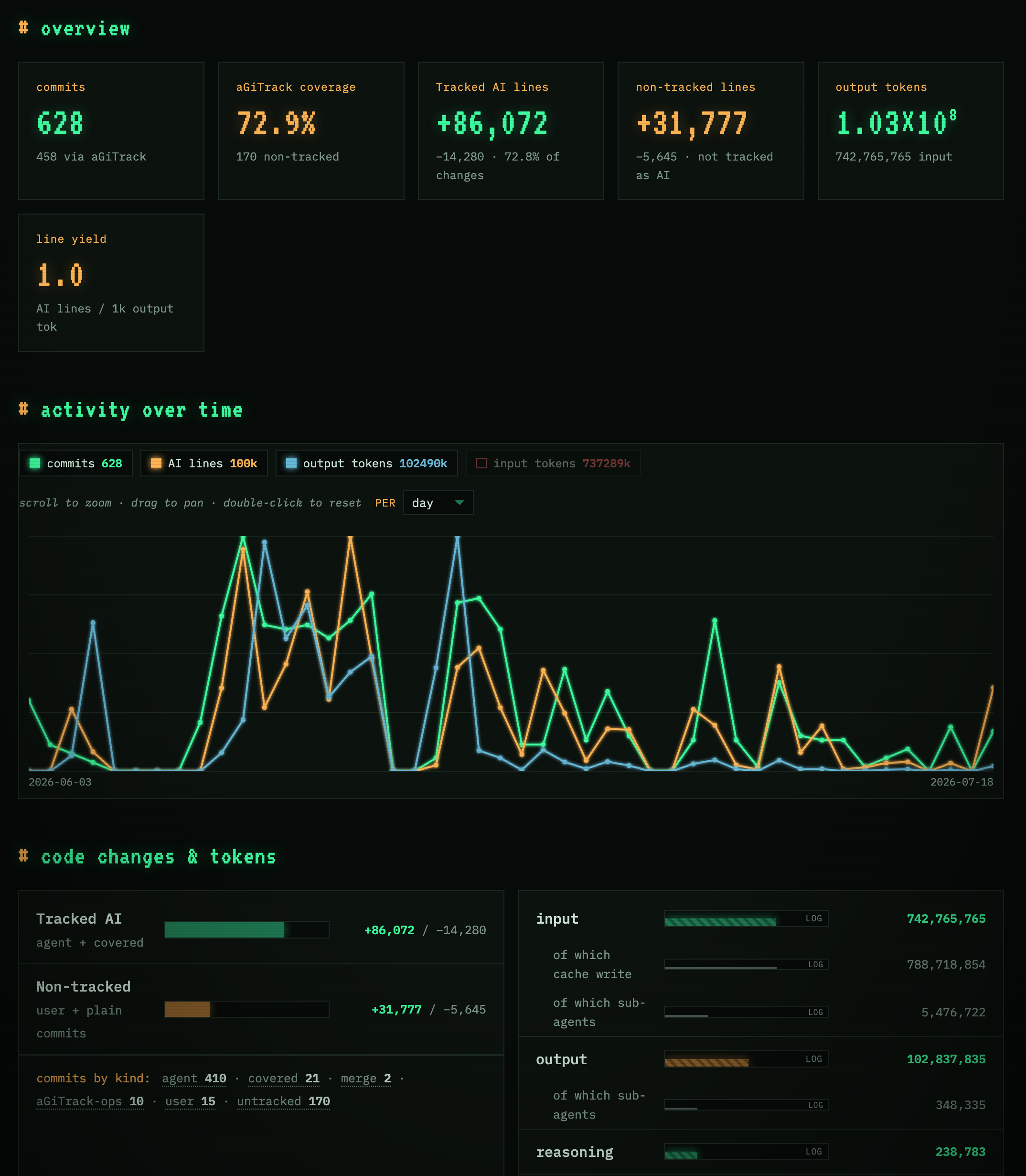 The aGiTrack dashboard