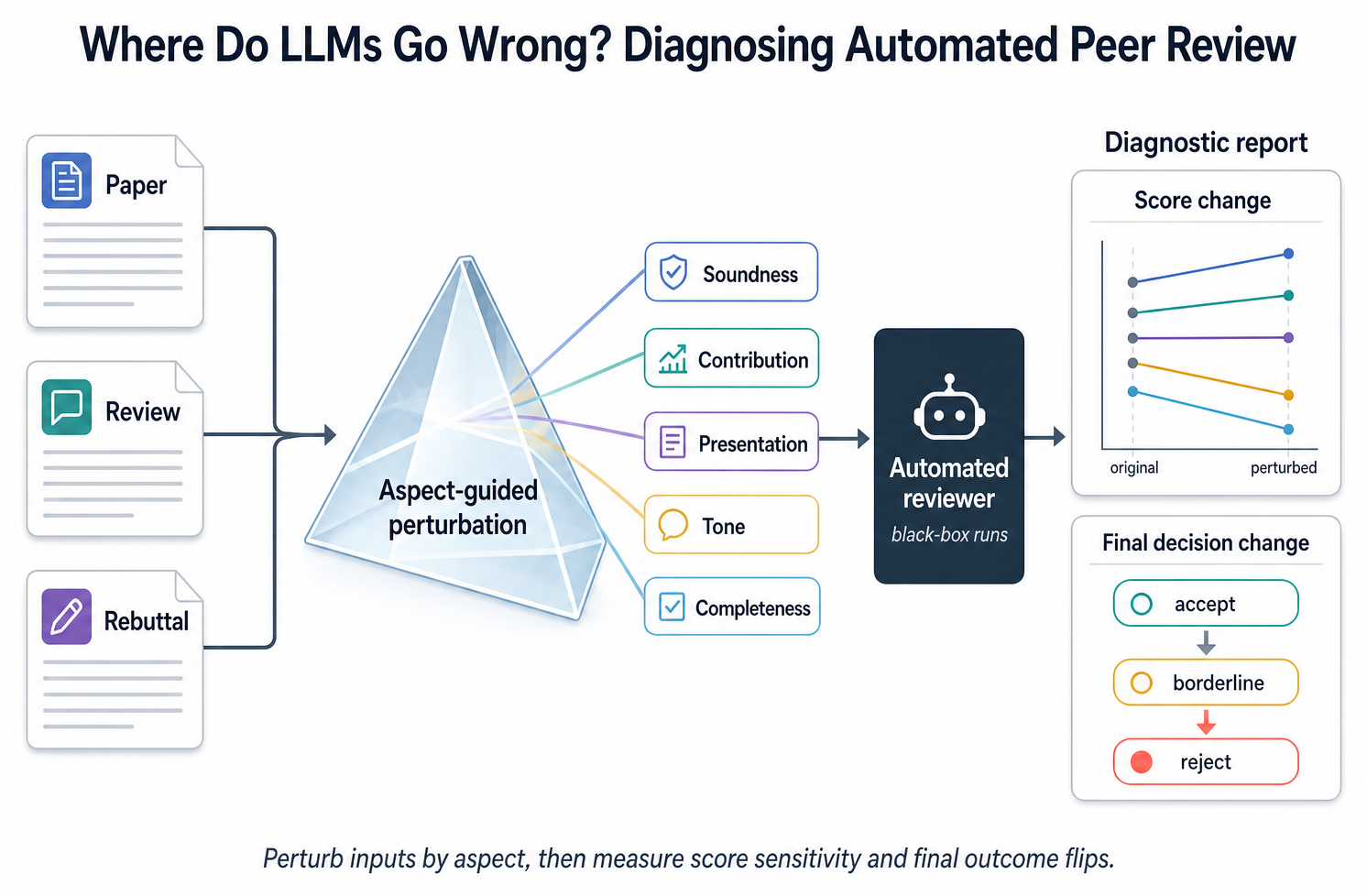 AI reviewer diagnostics workflow