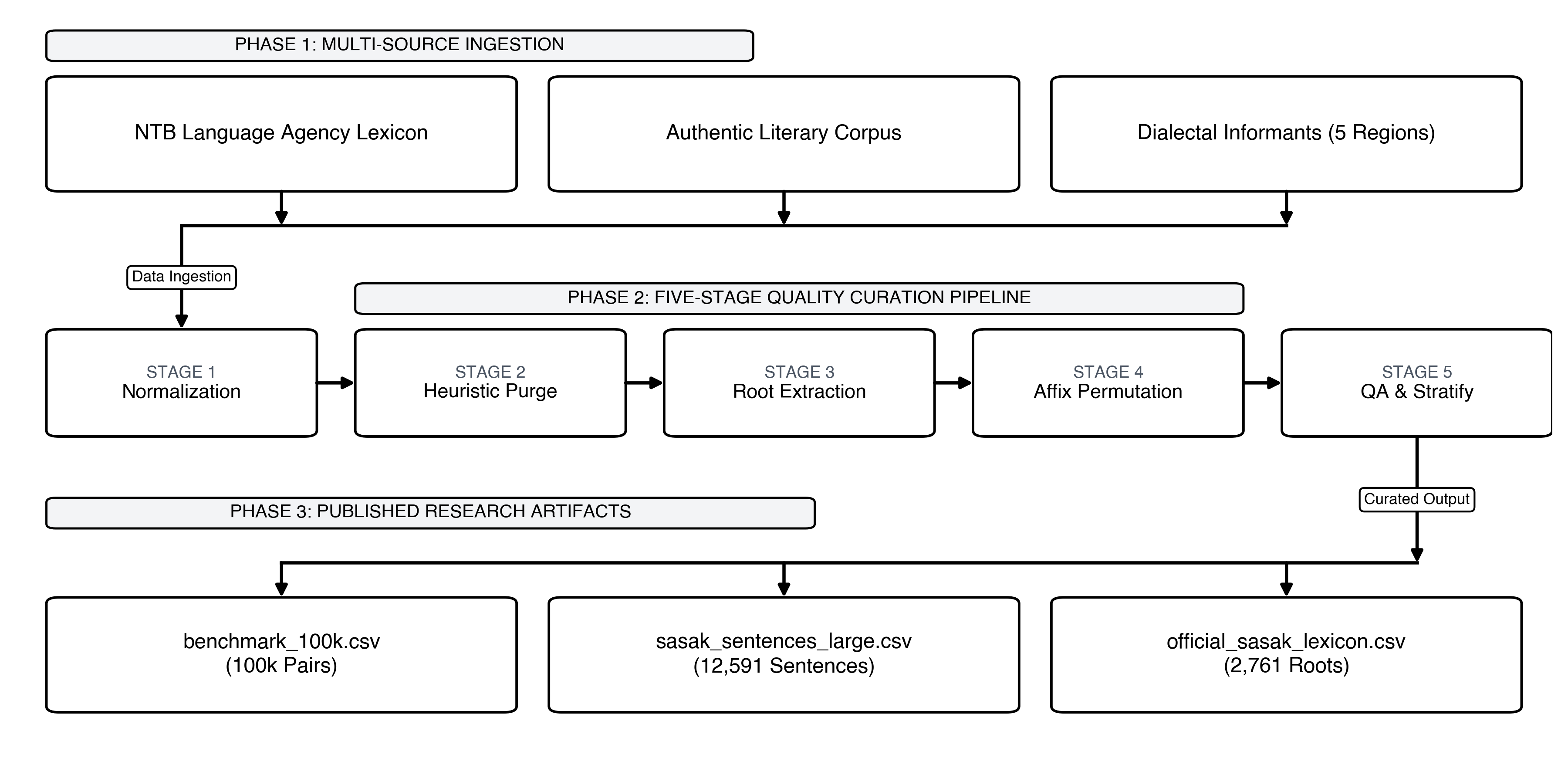 Figure 5: Dataset Acquisition & Curation Protocol